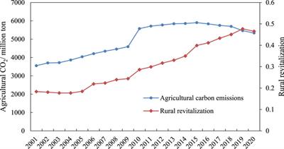 The impact and spatial effect of rural revitalization on agricultural carbon dioxide emissions: a case study of Henan Province